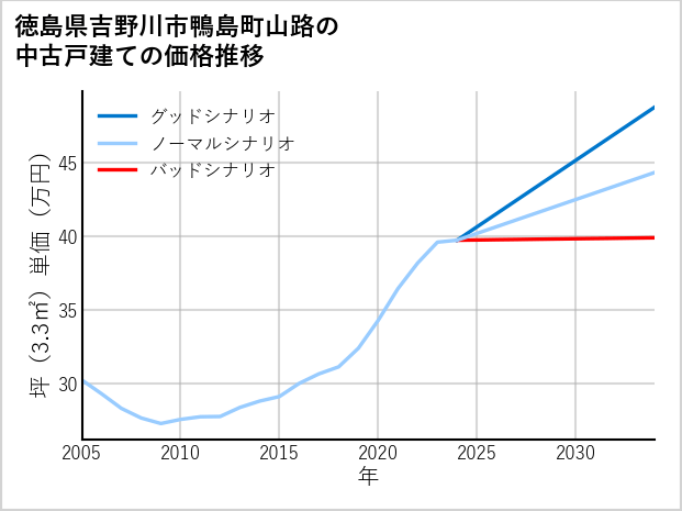 徳島県吉野川市鴨島町山路の中古戸建て価格推移