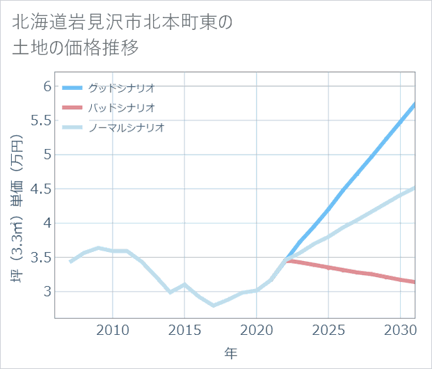 北海道岩見沢市北本町東の土地価格推移