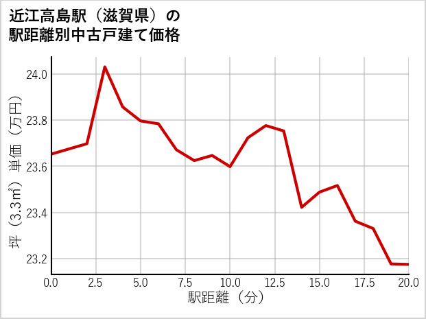 近江高島駅（滋賀県）の徒歩距離別の中古戸建て坪単価