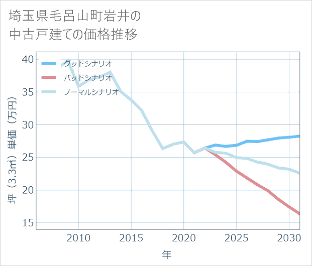 埼玉県毛呂山町岩井の中古戸建て価格推移