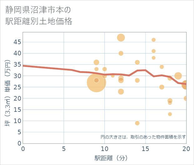 静岡県沼津市本の徒歩距離別の土地坪単価