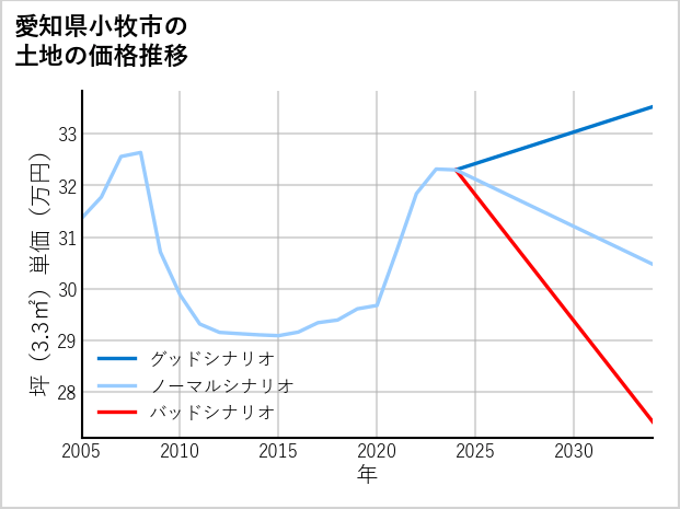 愛知県小牧市の土地価格推移