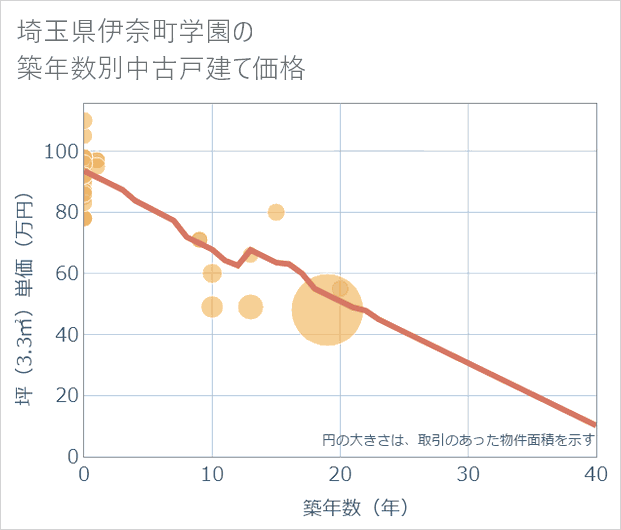 埼玉県伊奈町学園の築年数別の中古戸建て坪単価