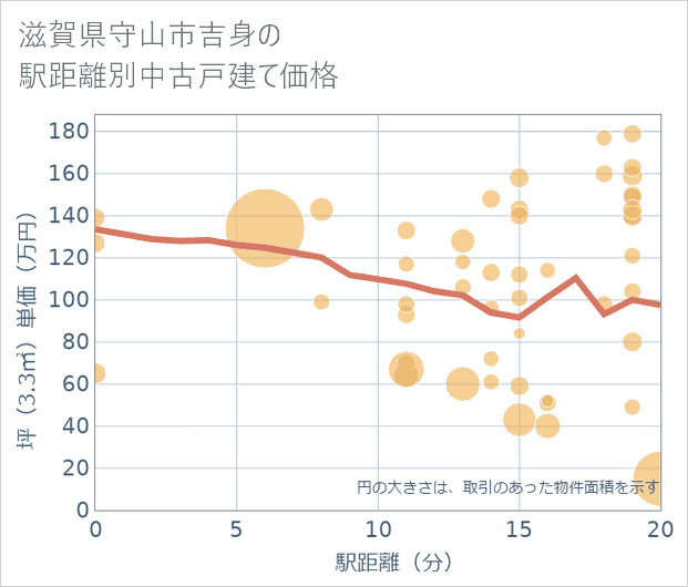 滋賀県守山市吉身の徒歩距離別の中古戸建て坪単価