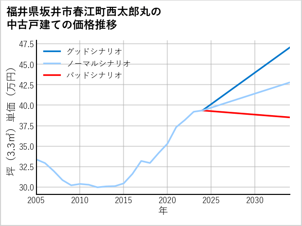 福井県坂井市春江町西太郎丸の中古戸建て価格推移