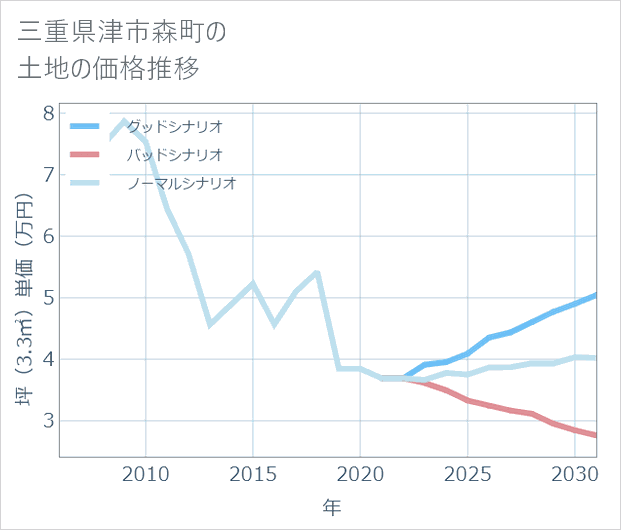 三重県津市森町の土地価格推移