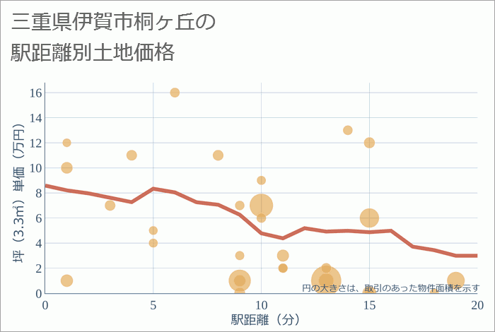 三重県伊賀市桐ヶ丘の徒歩距離別の土地坪単価