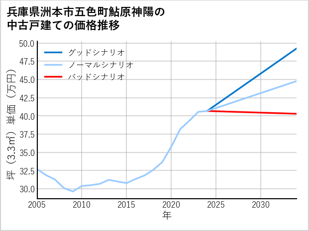 兵庫県洲本市五色町鮎原神陽の中古戸建て価格推移