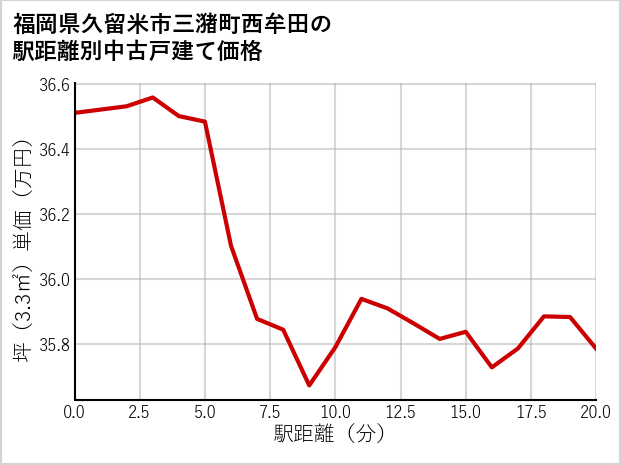 福岡県久留米市三潴町西牟田の徒歩距離別の中古戸建て坪単価