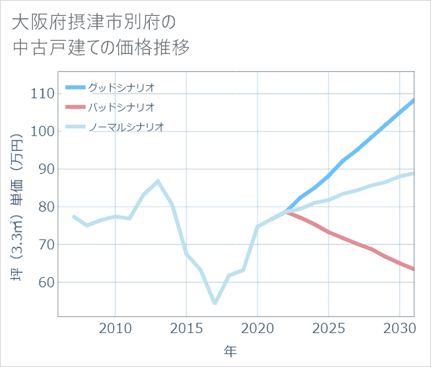 大阪府摂津市別府の中古戸建て価格推移