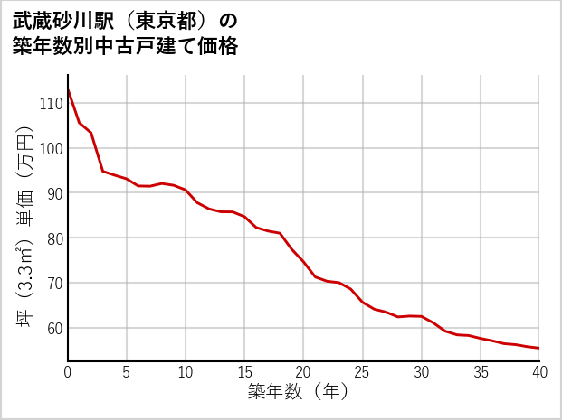 武蔵砂川駅（東京都）の築年数別の中古戸建て坪単価