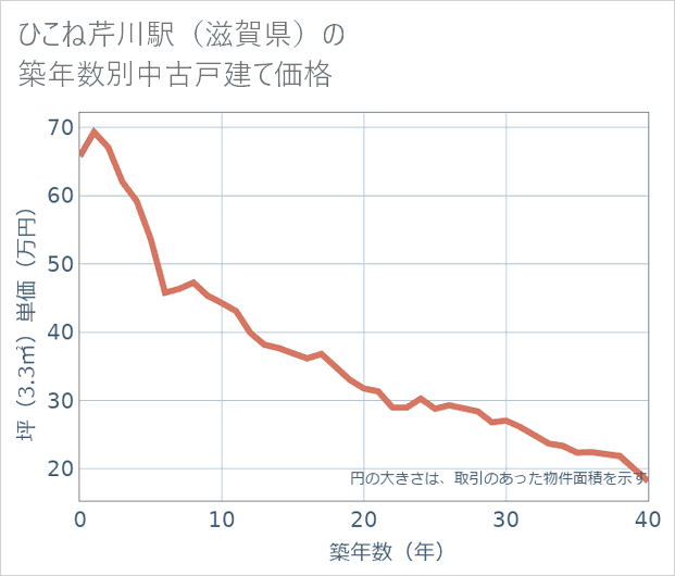 ひこね芹川駅(滋賀県)の築年数別の中古戸建て坪単価