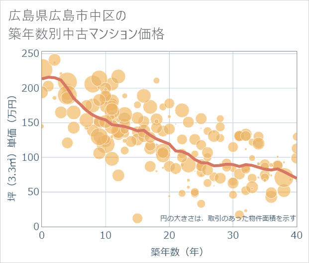 広島県広島市中区の築年数別の中古マンション坪単価