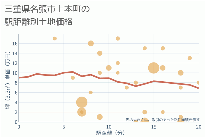 三重県名張市上本町の徒歩距離別の土地坪単価