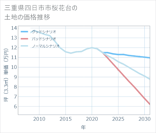 三重県四日市市桜花台の土地価格推移