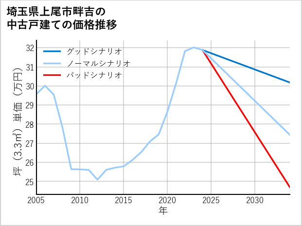 埼玉県上尾市畔吉の中古戸建て価格推移