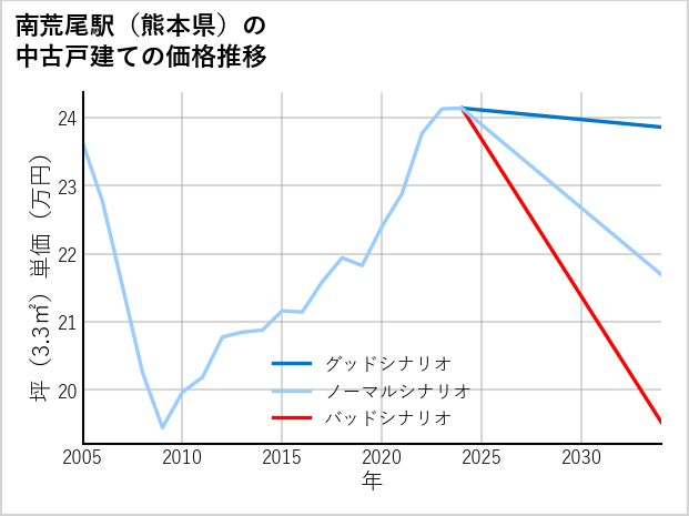 南荒尾駅（熊本県）の中古戸建て価格推移