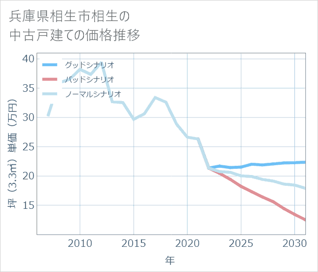 兵庫県相生市相生の中古戸建て価格推移