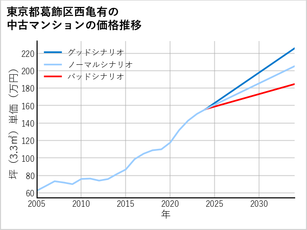 東京都葛飾区西亀有の中古マンション価格推移