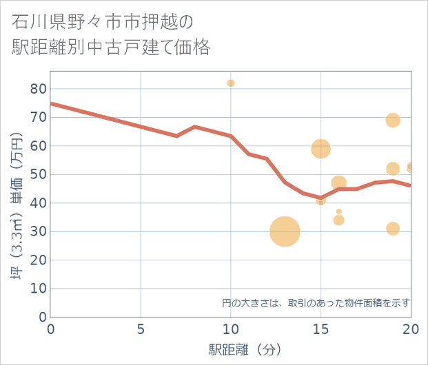 石川県野々市市押越の徒歩距離別の中古戸建て坪単価