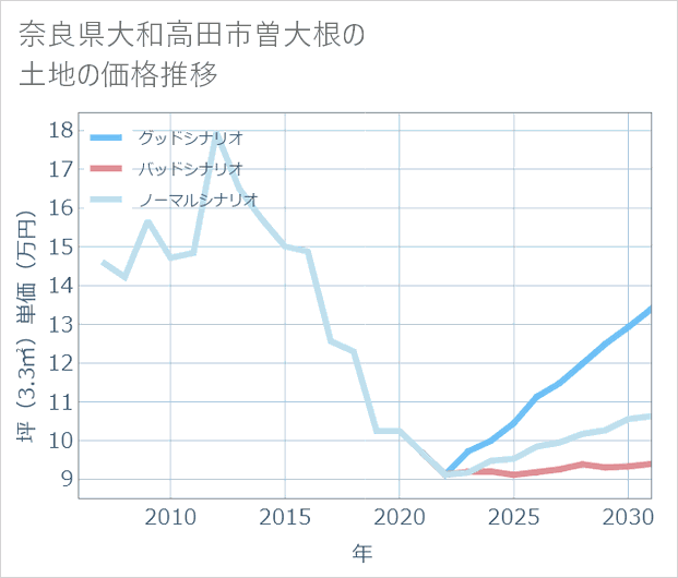 奈良県大和高田市曽大根の土地価格推移