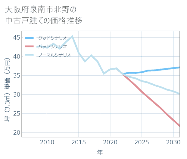 大阪府泉南市北野の中古戸建て価格推移