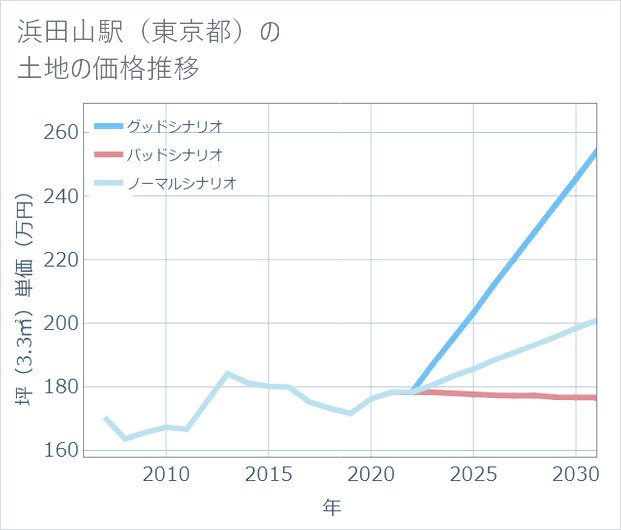浜田山駅(東京都)の土地価格推移
