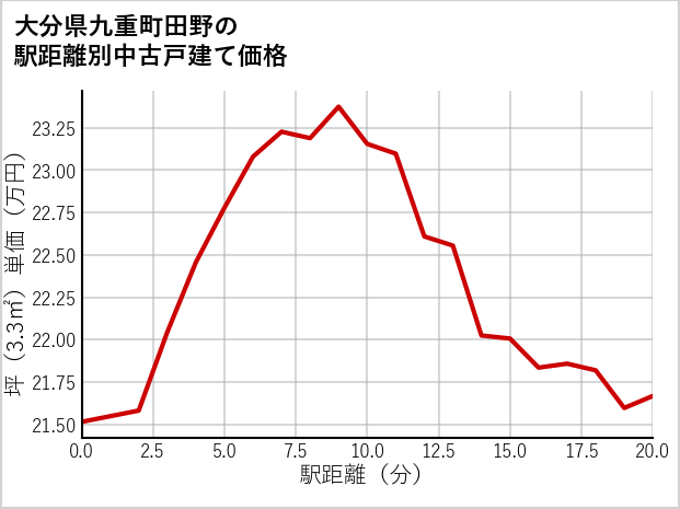 大分県九重町田野の徒歩距離別の中古戸建て坪単価