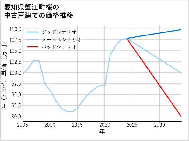 愛知県蟹江町桜の中古戸建て価格推移