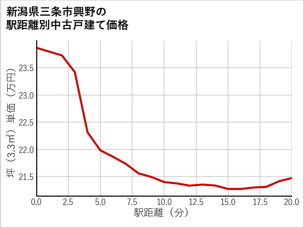 新潟県三条市興野の徒歩距離別の中古戸建て坪単価