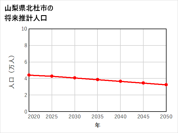 北杜市の将来推計人口