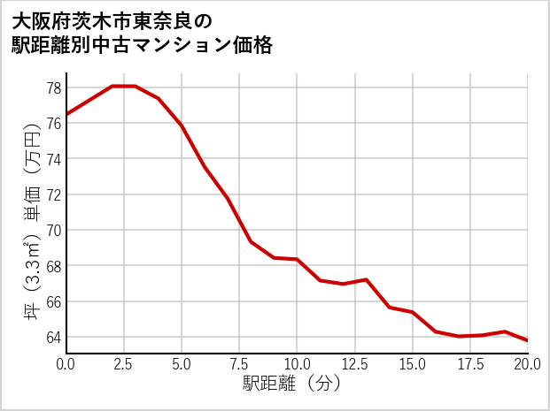 大阪府茨木市東奈良の徒歩距離別の中古マンション坪単価