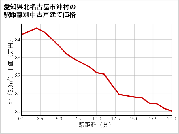 愛知県北名古屋市沖村の徒歩距離別の中古戸建て坪単価
