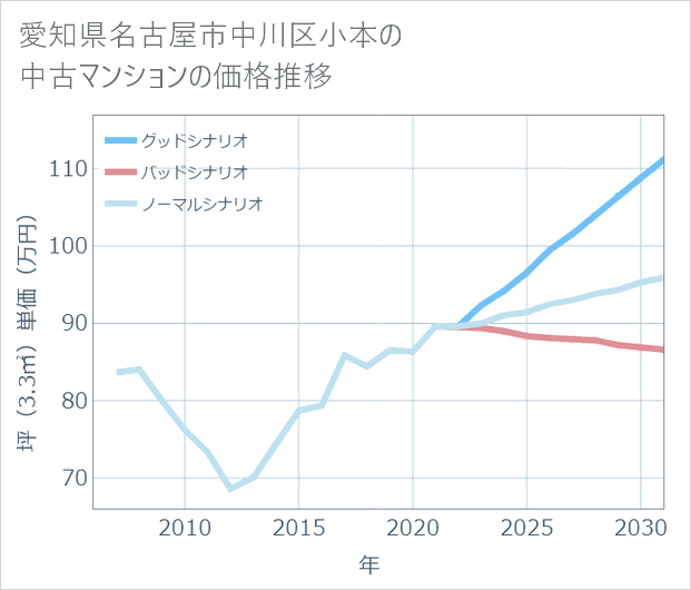 愛知県名古屋市中川区小本の中古マンション価格推移