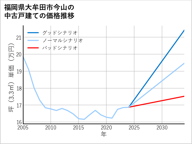 福岡県大牟田市今山の中古戸建て価格推移