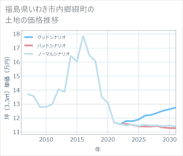 福島県いわき市内郷綴町の土地価格推移