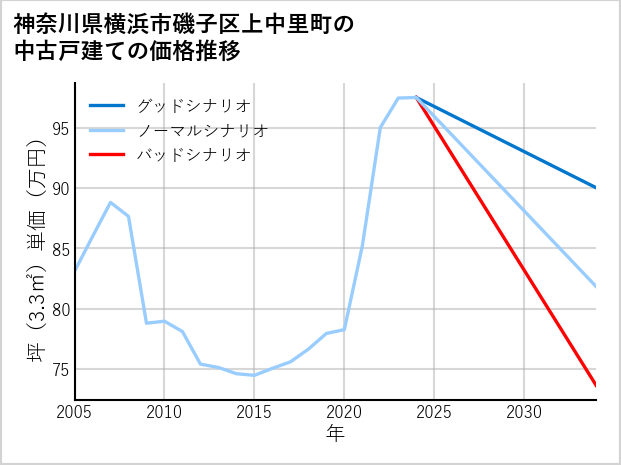 神奈川県横浜市磯子区上中里町の中古戸建て価格推移