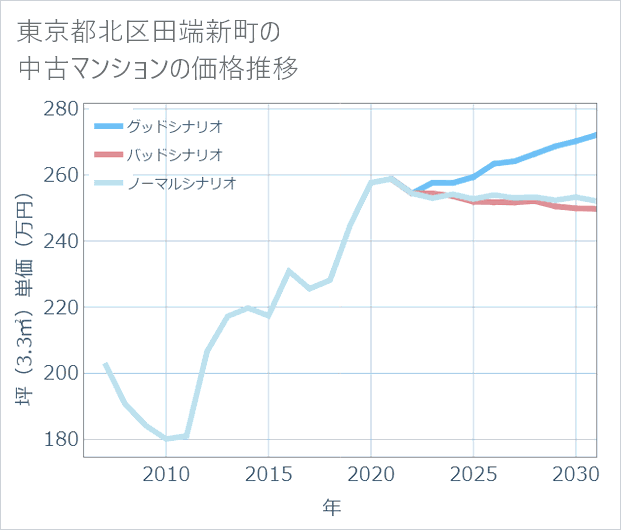 東京都北区田端新町の中古マンション価格推移