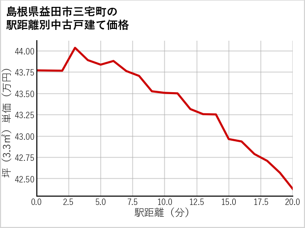 島根県益田市三宅町の徒歩距離別の中古戸建て坪単価