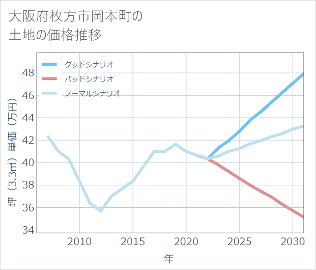大阪府枚方市岡本町の土地価格推移