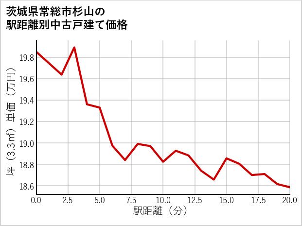 茨城県常総市杉山の徒歩距離別の中古戸建て坪単価
