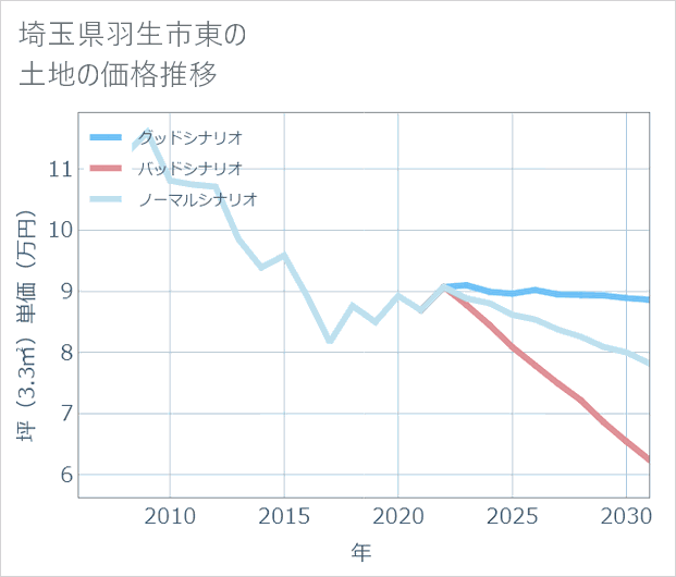 埼玉県羽生市東の土地価格推移