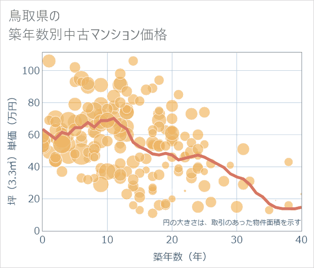 鳥取県の築年数別の中古マンション坪単価