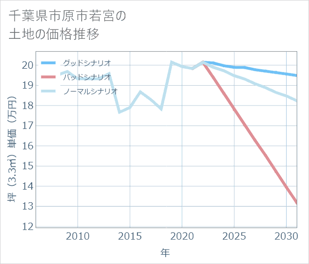 千葉県市原市若宮の土地価格推移