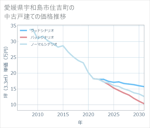 愛媛県宇和島市住吉町の中古戸建て価格推移
