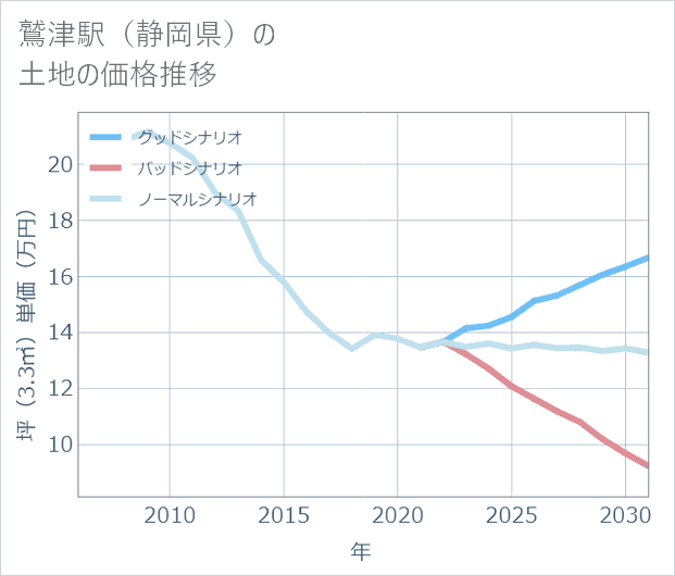 鷲津駅(静岡県)の土地価格推移