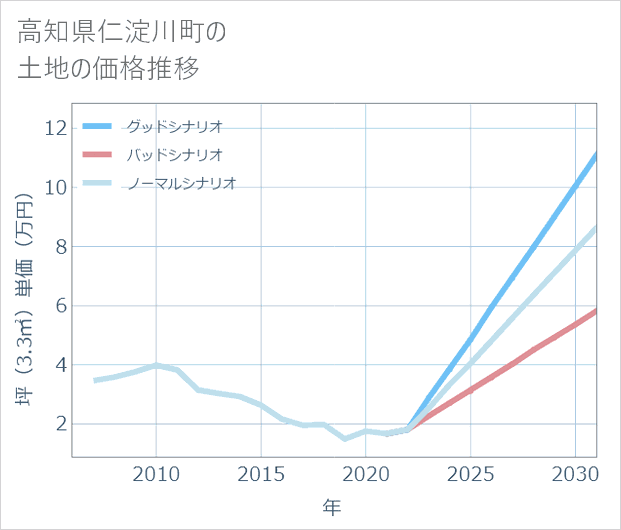 高知県仁淀川町の土地価格推移