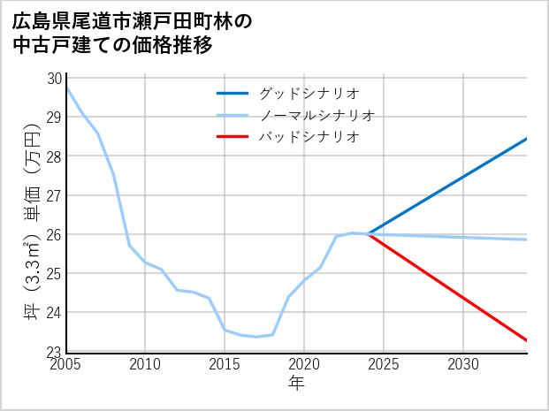 広島県尾道市瀬戸田町林の中古戸建て価格推移