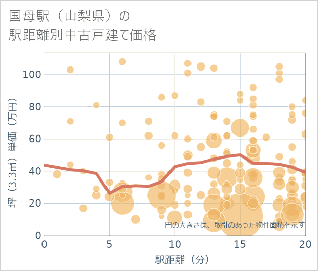 国母駅(山梨県)の徒歩距離別の中古戸建て坪単価