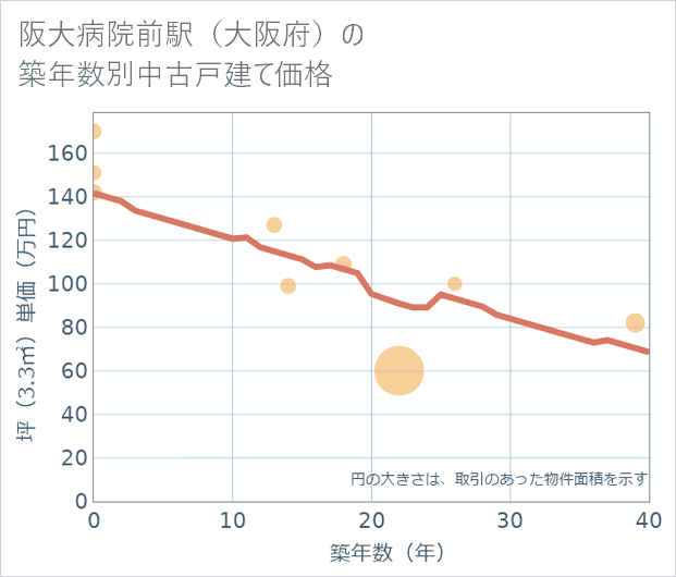 阪大病院前駅(大阪府)の築年数別の中古戸建て坪単価